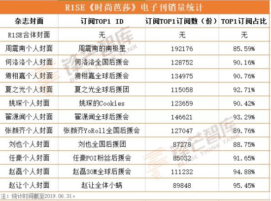 R1SE最新封面賣出148W+，電子刊掘金，時尚雜誌「折腰」 娛樂 第7張