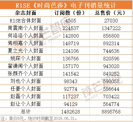 R1SE最新封面賣出148W+，電子刊掘金，時尚雜誌「折腰」 娛樂 第12張