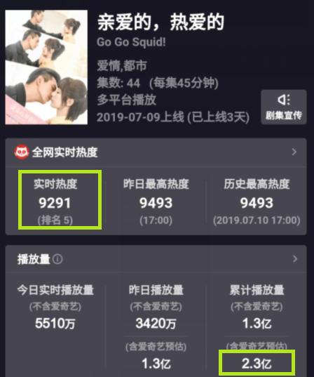 楊紫新劇兩天播放量2.3億，《陳情令》10.4億，最大贏家卻是鄭爽 娛樂 第2張