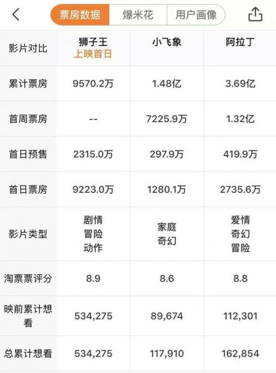 首日票房超9000萬，《獅子王》能否助迪士尼真人童話絕地反擊？ 娛樂 第2張