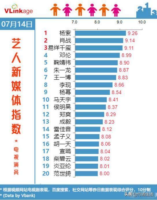 、最新電視劇演員人氣排名，朱一龍第六，千璽第三，榜首實至名歸 娛樂 第11張