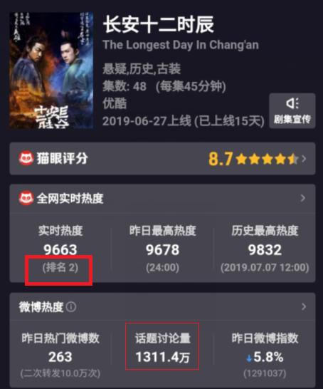 楊紫新劇兩天播放量2.3億，《陳情令》10.4億，最大贏家卻是鄭爽 娛樂 第9張