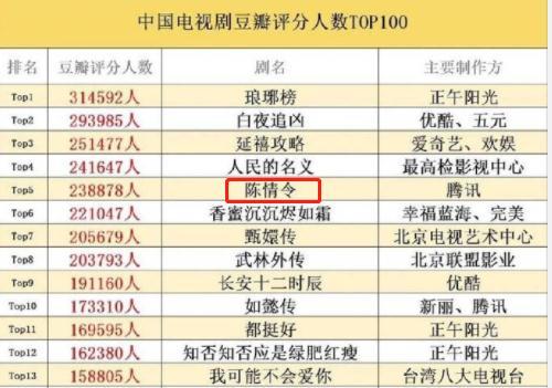 今夏最強黑馬《陳情令》：4.7分逆襲至7.2分，豆瓣評分人數24萬 娛樂 第4張