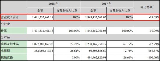 暑期《哪吒》大火，能否讓光線傳媒成為最大贏家？ 娛樂 第5張