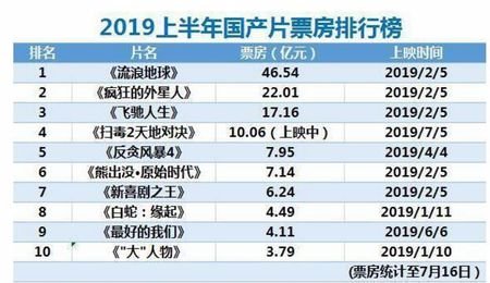 《掃毒2》破10億，古天樂又一部新片提檔，這是要制霸暑期檔？ 娛樂 第2張