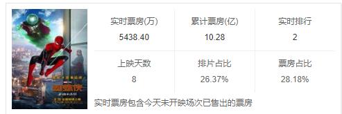 《 蜘蛛人：豪傑遠征》這個鏡頭，為漫威電影第四階段埋下伏筆 娛樂 第1張