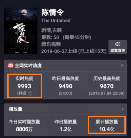 楊紫新劇兩天播放量2.3億，《陳情令》10.4億，最大贏家卻是鄭爽 娛樂 第4張
