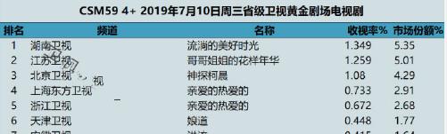 楊紫新劇兩天播放量2.3億，《陳情令》10.4億，最大贏家卻是鄭爽 娛樂 第11張