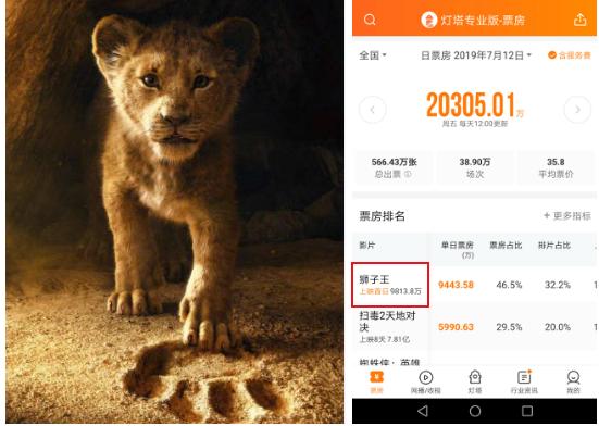 《獅子王》首日9813萬不如《掃毒2》同期，鄧超新片點映搶占市場 娛樂 第1張