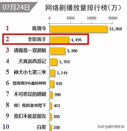 全職高手：宣傳不到位且遭原著粉抵制，為什麼口碑和收視都還不錯？ 娛樂 第2張