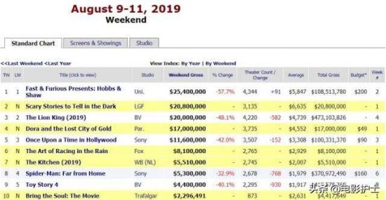 上映2周票房收3.3億美元，巨石強森盡力了，少了范迪塞爾真玩不轉 娛樂 第2張