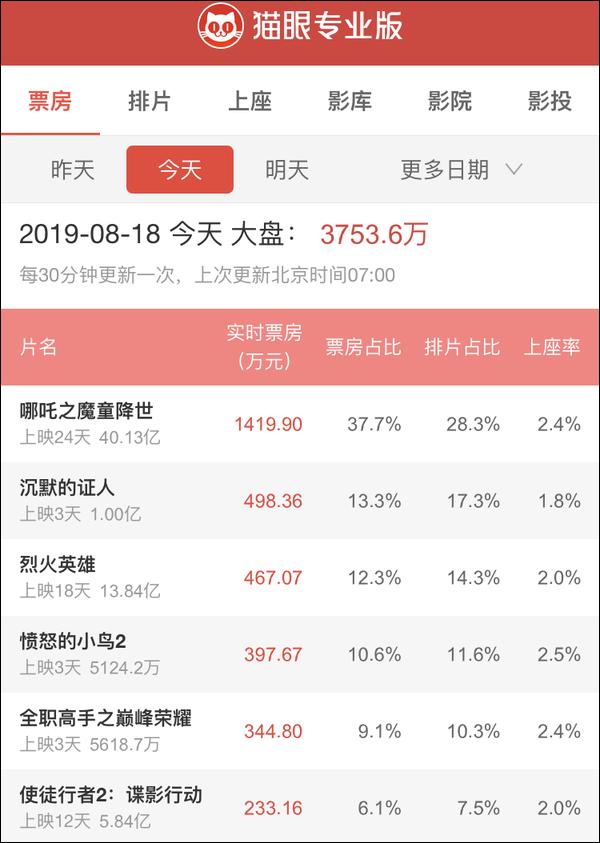 《哪吒》票房破40億！離《復聯4》只差2億 娛樂 第8張