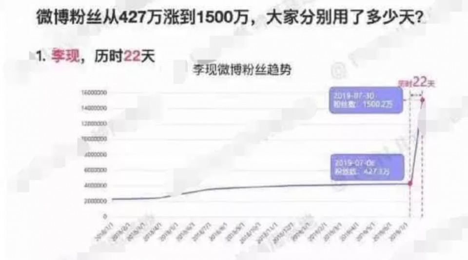 李現獲頒「7月限定男友」，粉絲人數出現什麼問題？ 娛樂 第5張