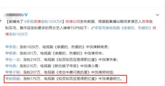 微博發布漲粉TOP6榜，李現楊紫上榜很正常，產後未復出的她很意外 娛樂 第4張