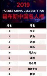 福布斯中國名人榜公布惹爭議，張學友不敵楊超越，劉德華沒上榜 娛樂 第1張