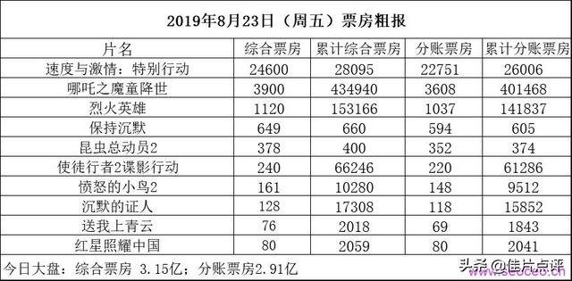 《玩命關頭：特別行動》兩天破四億，奪《哪吒》日票房冠軍 娛樂 第5張