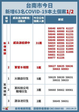 台南新增63名確診　市府：4/26配發48萬劑莫德納疫苗 台灣好新聞 第1張