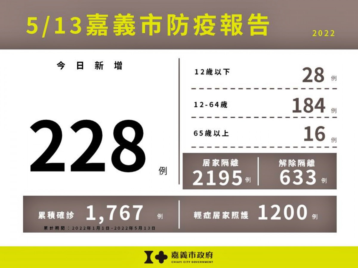 嘉市5/13增228例本土　目前居隔2195人 台灣好新聞 第1張