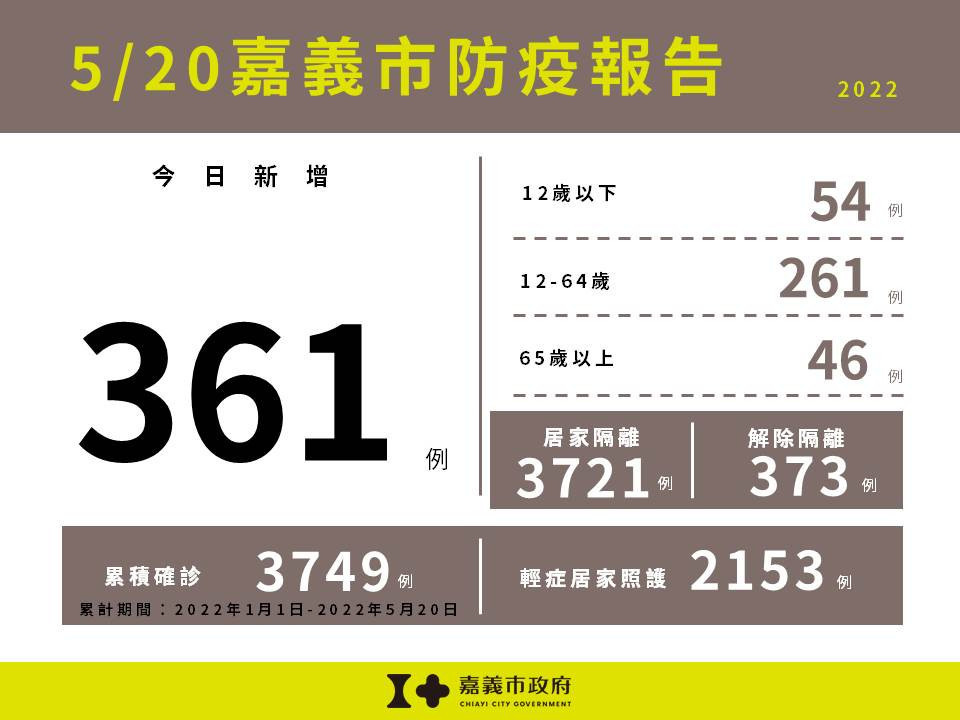 嘉市5/20新增361例本土確診　居家照護2153人 台灣好新聞 第1張