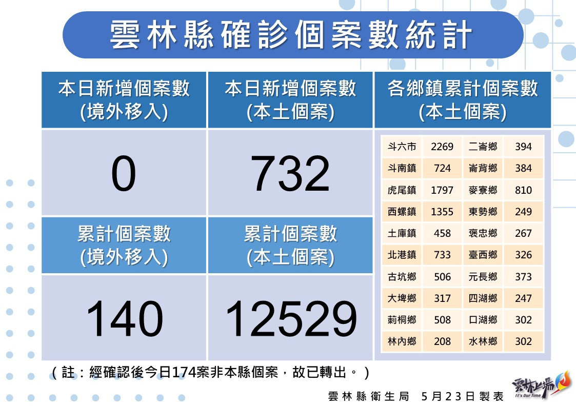 雲林5/23增732例　兒科建立綠色通道服務 台灣好新聞 第1張