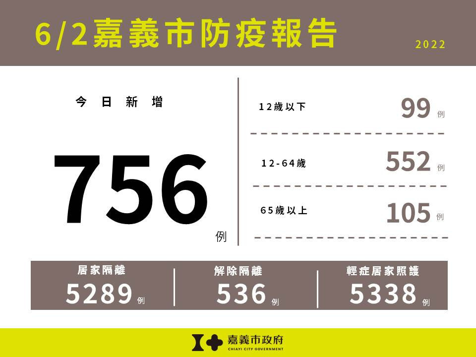 嘉市6/2增756例確診　居家照護5338人 台灣好新聞 第1張