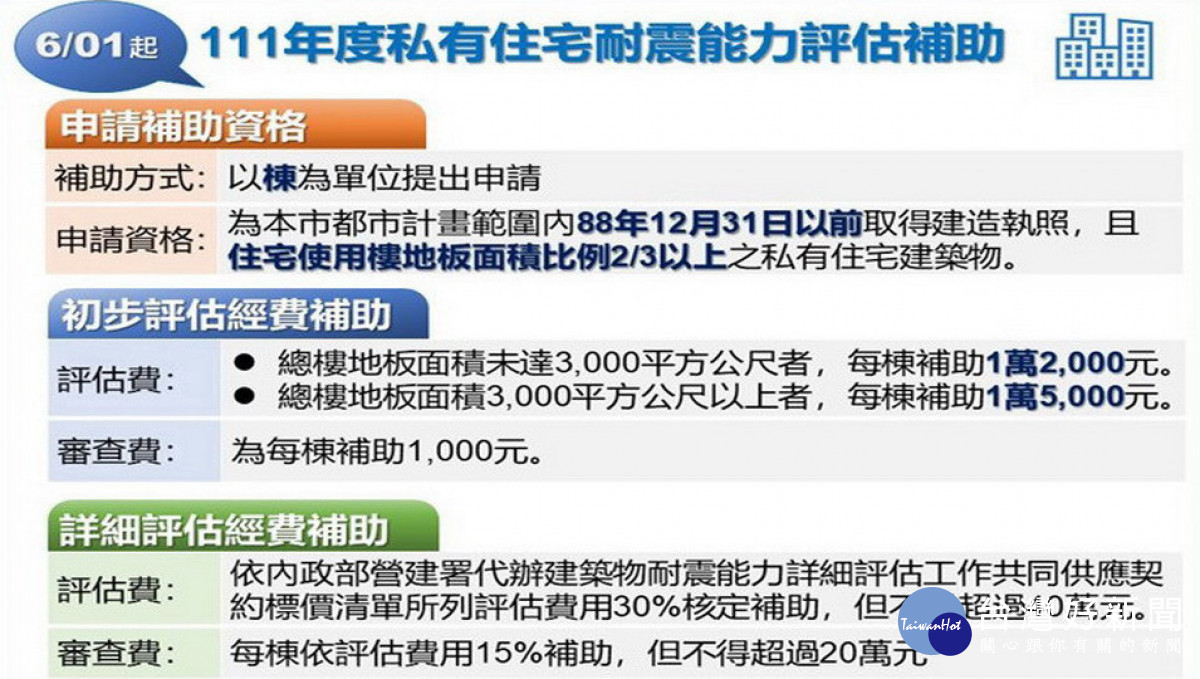 高市私有住宅耐震評估補助　開始受理申請 台灣好新聞 第1張