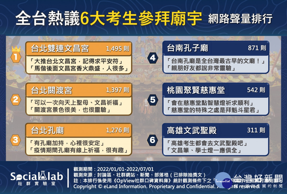 考前有拜有保庇　考生6大熱議廟宇與參拜問題一次看 台灣好新聞 第1張