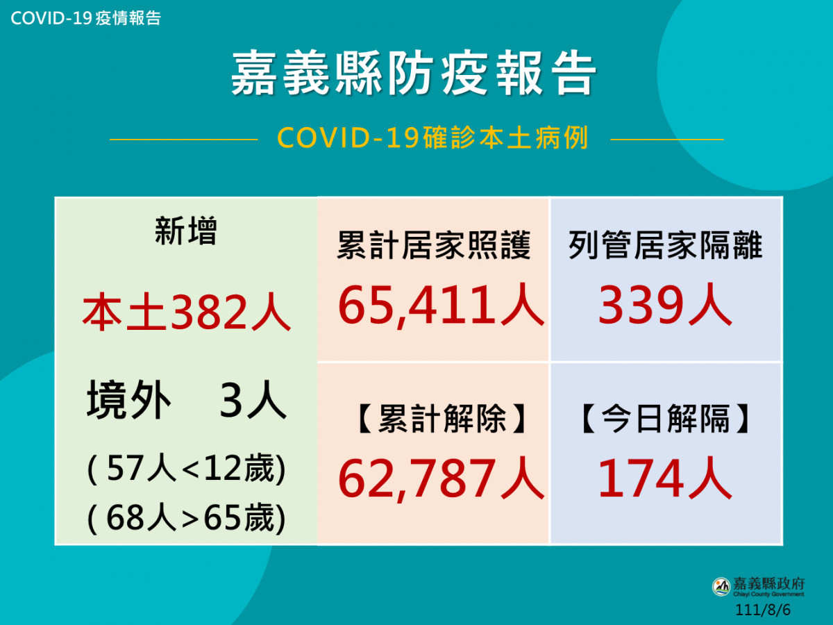 嘉縣8/6新增385人確診　 台灣好新聞 第1張