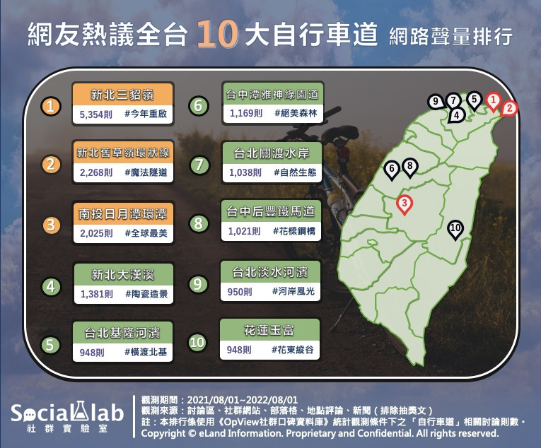 全台10大自行車道路線一次看 　網推「這裡」：自然美景畢生難忘！ 台灣好新聞 第1張
