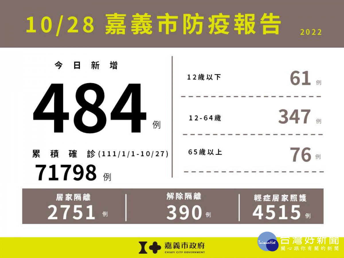 嘉市10/28增484例本土新冠　籲戴口罩、勤洗手很重要 台灣好新聞 第1張