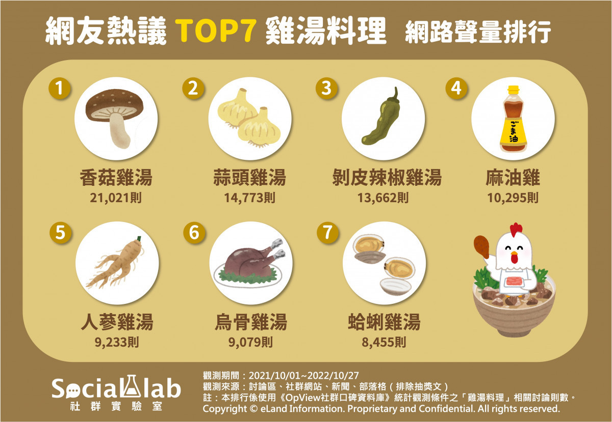 冷天進補最佳選擇！　網議7大熱門「雞湯料理」 台灣好新聞 第1張