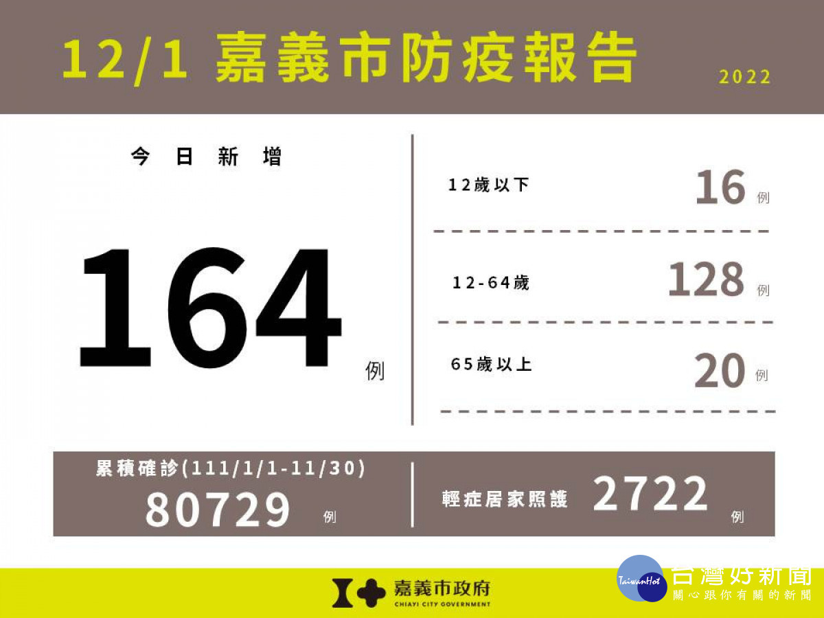 嘉市12/1新增164例確診　嘉縣270例 台灣好新聞 第1張