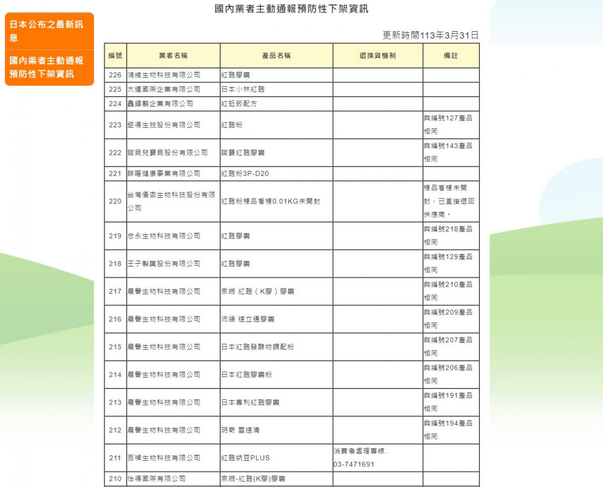 小林毒紅麴燒到台灣　國內226件下架產品名單看這裡　知名品牌也中鏢 台灣好新聞 第1張