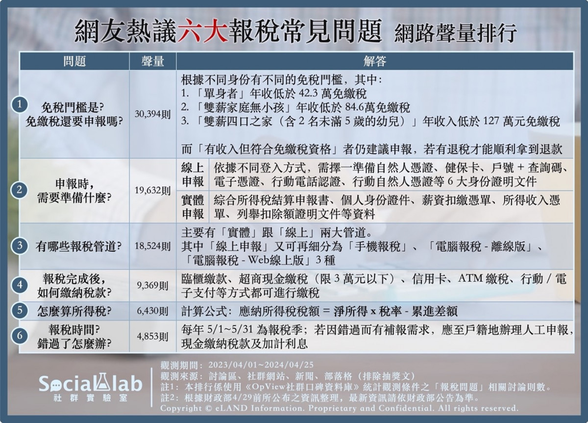 免繳稅還要申報嗎？　首報族必看6大報稅常見問題 台灣好新聞 第1張