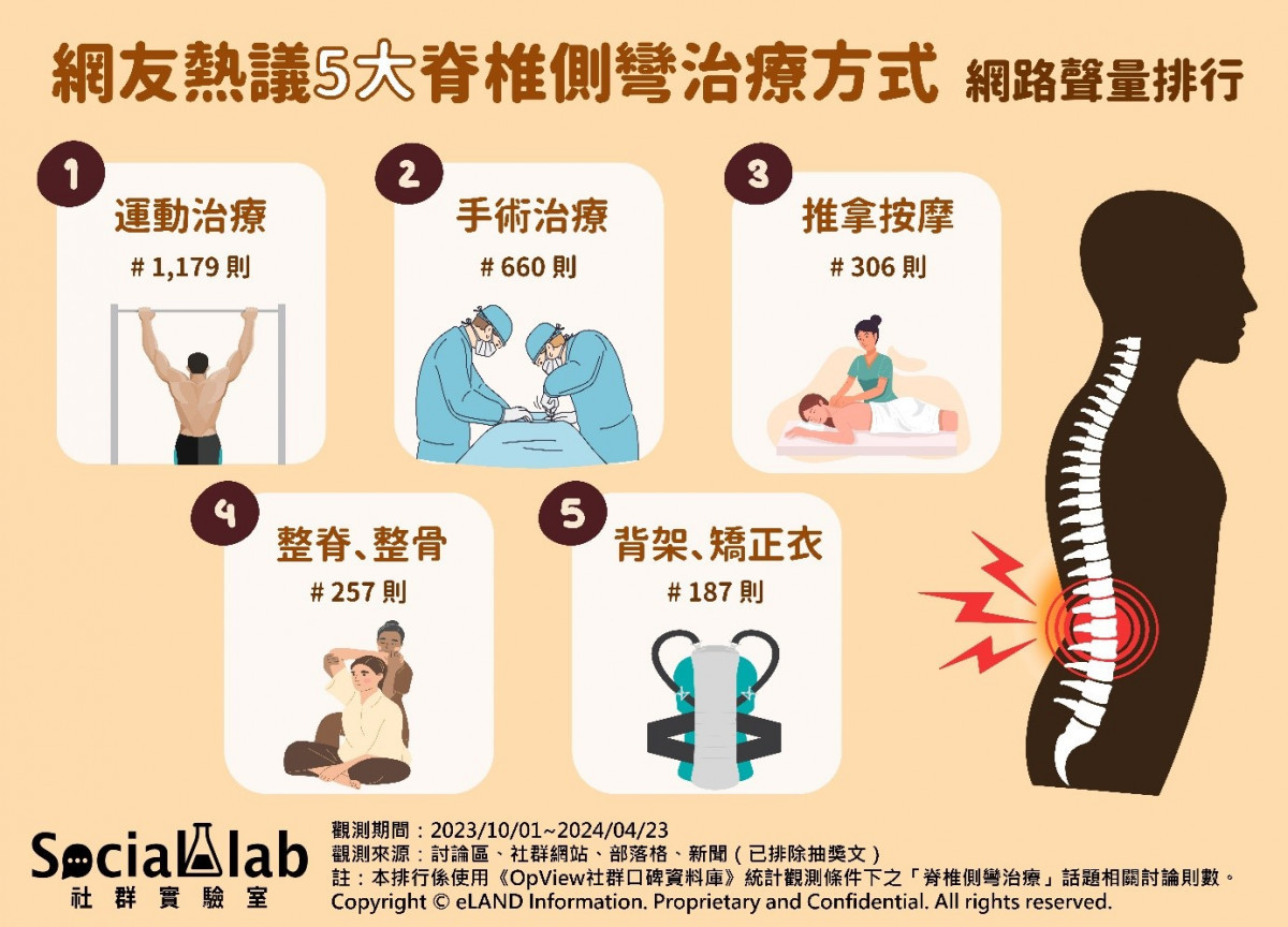 腰痠背痛恐是脊椎側彎惹的禍！　5大治療方式整理 台灣好新聞 第1張