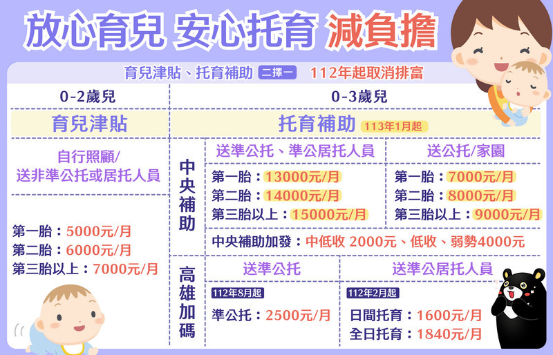 生育有津貼　育兒有補助　高雄「幸福333」育兒減負擔 台灣好新聞 第1張