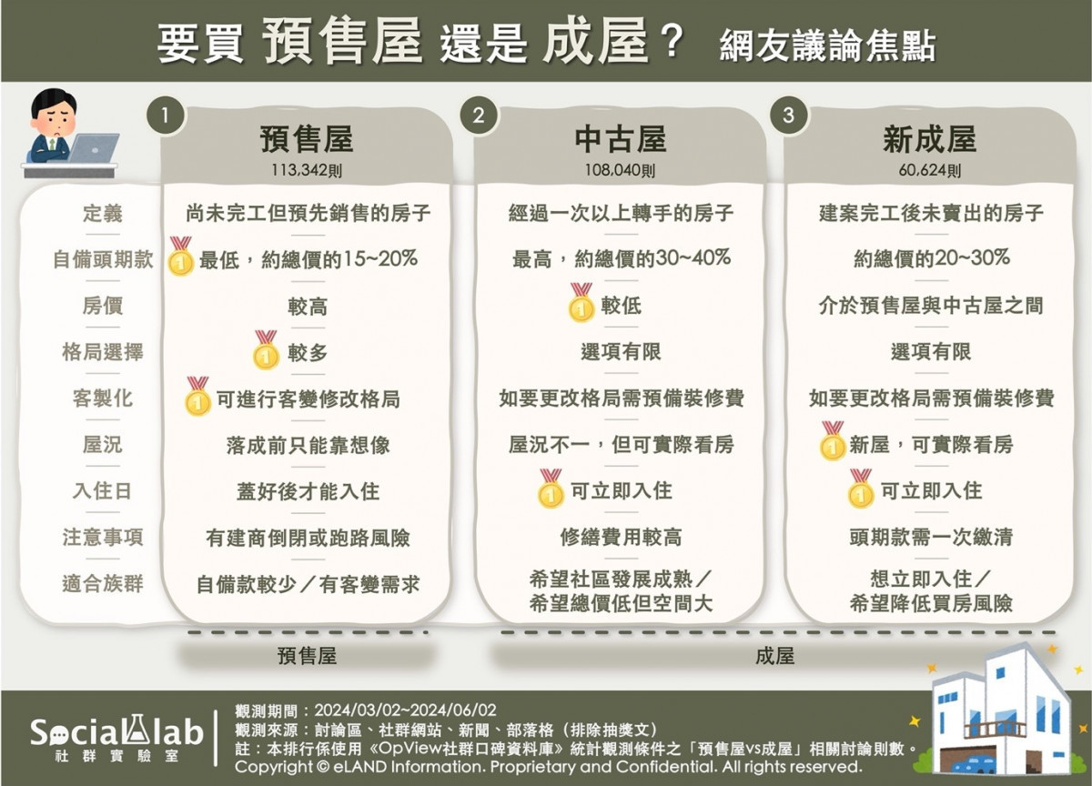 首購族預售屋、成屋怎麼選？　網列8大比較面向 優缺一目了然！ 台灣好新聞 第1張