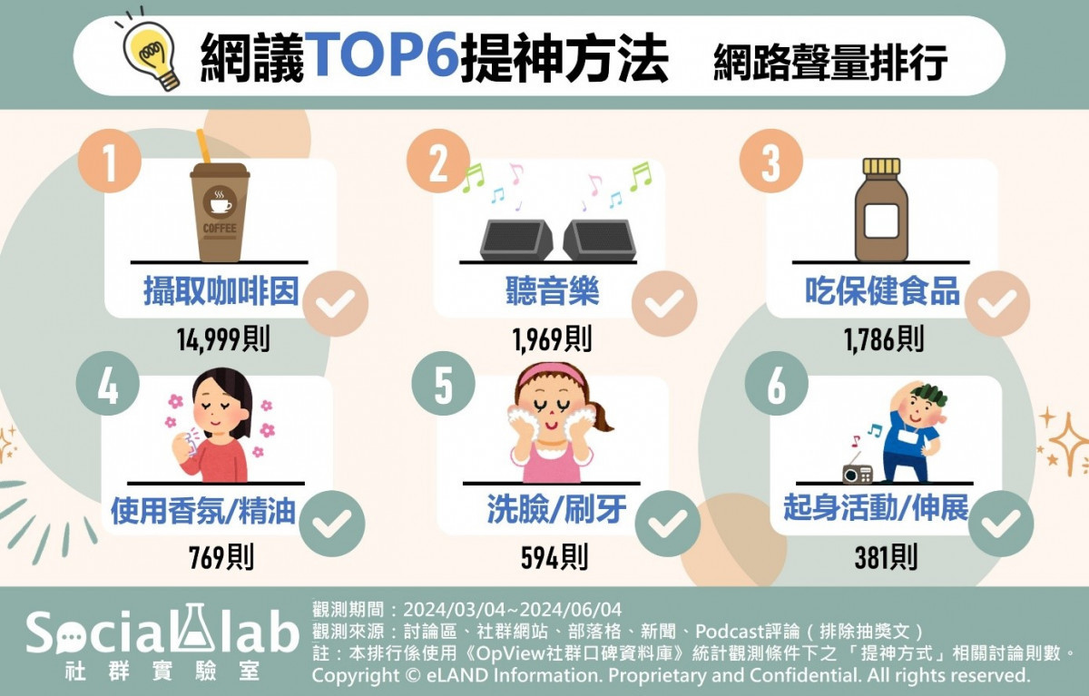 一整天元氣滿滿！　網議TOP6「提神方式」趕跑瞌睡蟲 台灣好新聞 第1張