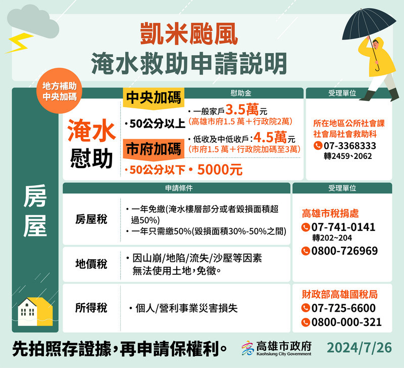 高市府全力助凱米颱風受災戶重建家園　淹水戶最高補助3.5萬並一年免繳房屋稅 台灣好新聞 第1張