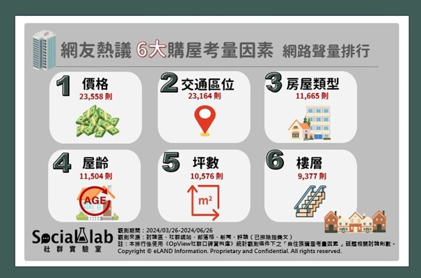 買房必看！　自住族熱議6大「購屋考量因素」 台灣好新聞 第1張