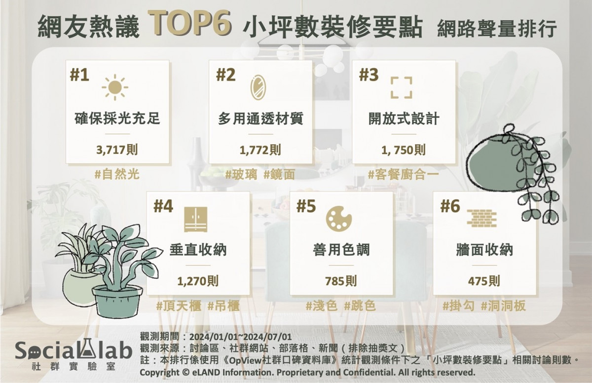 小宅空間放大術！　TOP6必學小坪數裝修要點一次看 台灣好新聞 第1張