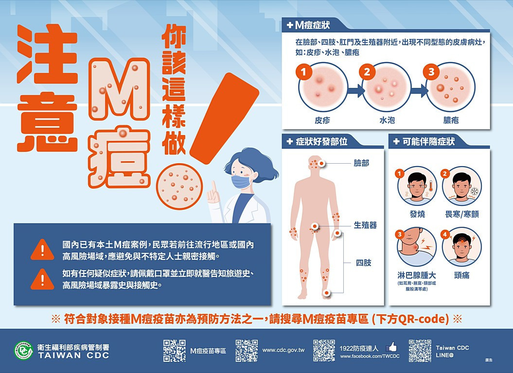 台上周再增5例本土M痘　60多歲男性染疫成今年最年長個案 台灣好新聞 第1張