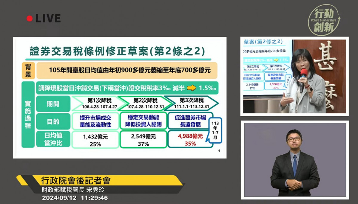 政院拍板《證券交易稅條例》修正草案　延長當沖降稅措施至116年底 台灣好新聞 第1張