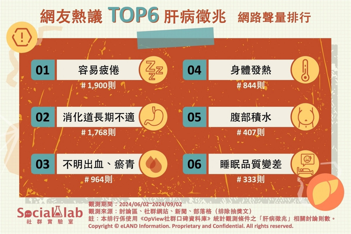 睡久睡飽還是很累？　TOP6肝病徵兆小心是肝臟亮紅燈 台灣好新聞 第1張