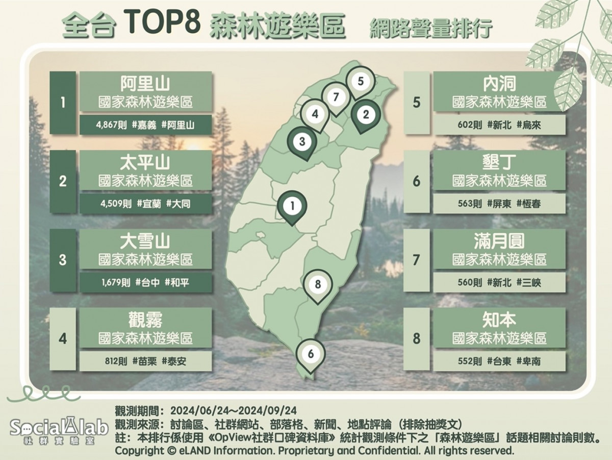 走入全台TOP8森林遊樂區　 遠離塵囂一起「森」呼吸 台灣好新聞 第1張