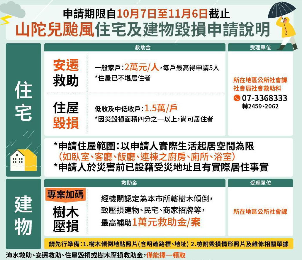 山陀兒災後重建　高市府提供多項救助金助市民重建家園 台灣好新聞 第1張