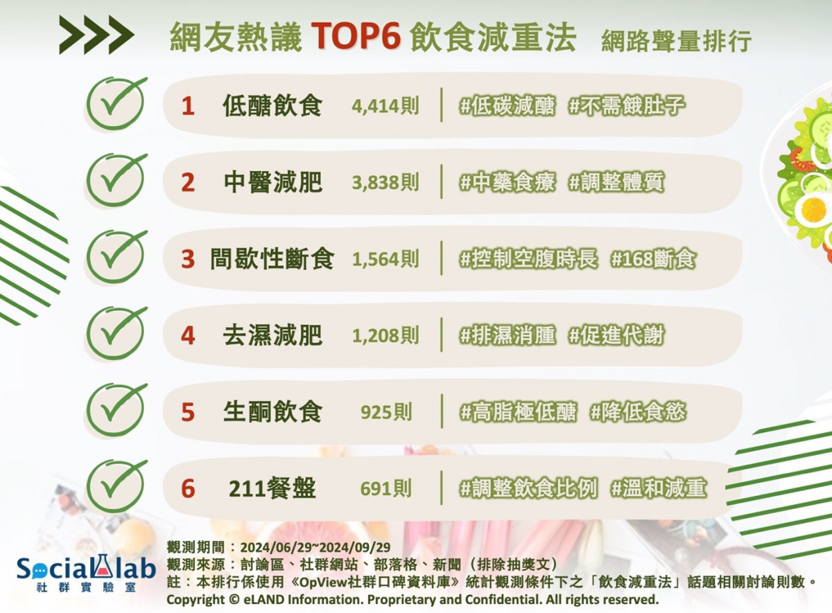 減重7分靠飲食？　6種飲食減重法網友熱議 台灣好新聞 第1張