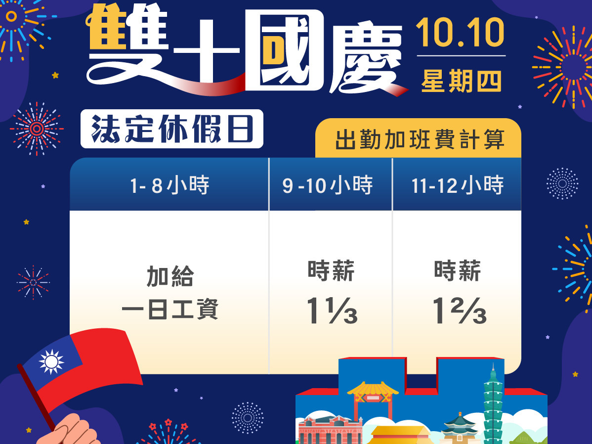 國慶日出勤應加倍給付工資　新北：務必遵守法令規定避免觸法受罰 台灣好新聞 第1張