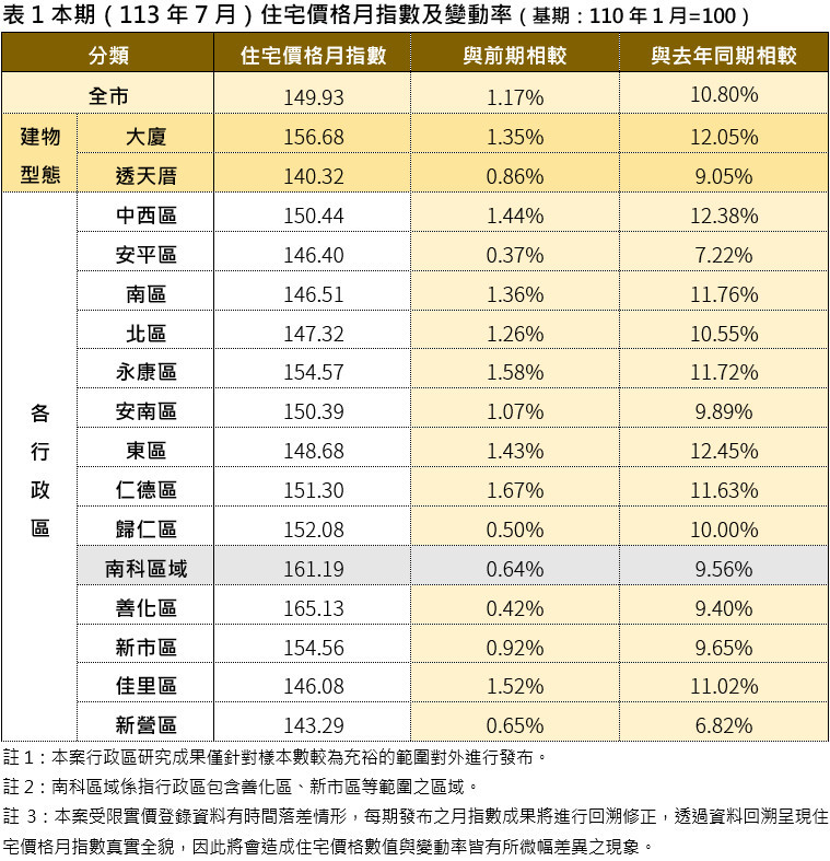 南市7月住宅價格指數出爐　微幅上升1.17% 台灣好新聞 第1張