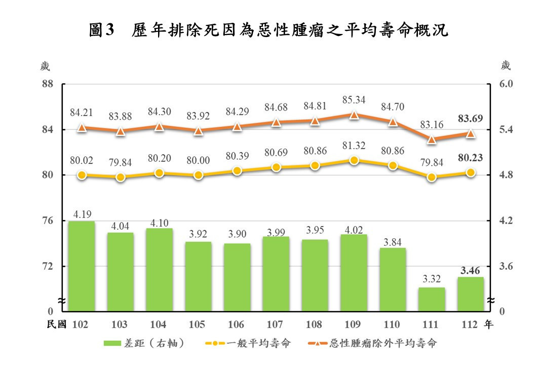 112年國人平均壽命80.23歲　內政部：若排除惡性腫瘤均壽增3.46歲 台灣好新聞 第1張